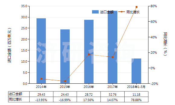 2014-2018年3月中國(guó)乙烯聚合物制的硬管(HS39172100)進(jìn)口總額及增速統(tǒng)計(jì)
